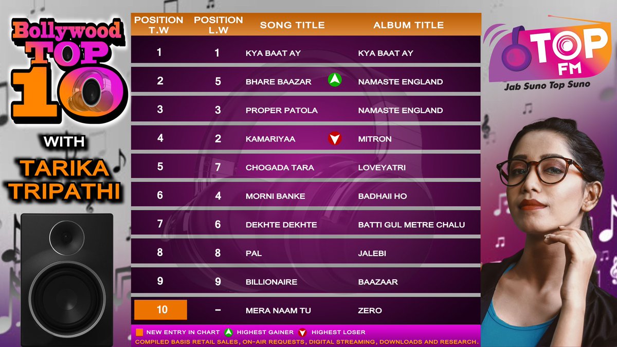 topfmstation's tweet photo. #TopFM presents this week's #BollywoodTop10 with Tarika Tripathi ! Check out the new list...

#Radio #RadioStation #Top #Top10 #Bollywood #Songs #Music #BollywoodSongs #Radiohead #RadioLife #WeekendVibes #JabSunoTopSuno #TarikaTripathi https://t.co/ORhimMFpQZ