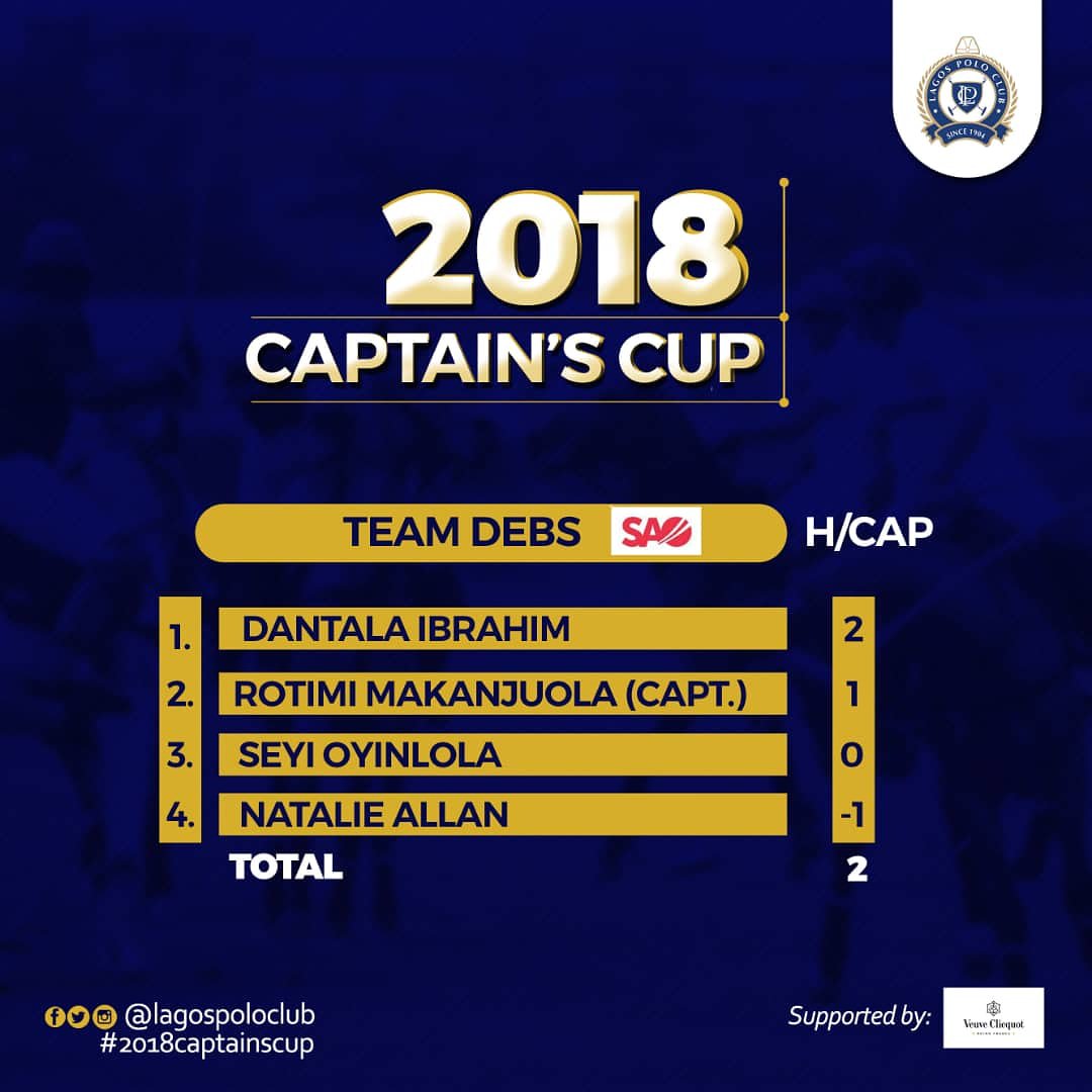 LagosPoloClub's tweet photo. #2018captainscup starts today.
Meet the participating teams.
Team Debs
Sponsor: SAO
Tag any player you know
#2018captainscup #lagoslovespolo #lagosplayspolo #polokings #lagosweekends #instadaily #ilovethisgame https://t.co/Z6pFBvnCTE