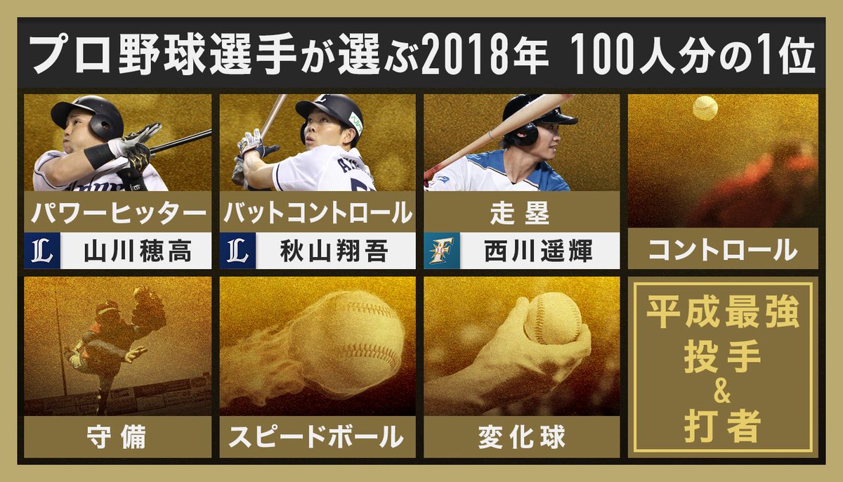 S Park 週末スポーツnews On Twitter スパーク プロ野球100人分の1位 第4回の今夜は コントロール部門 現役プロ野球選手100人が選んだ コントロール最強ピッチャーは