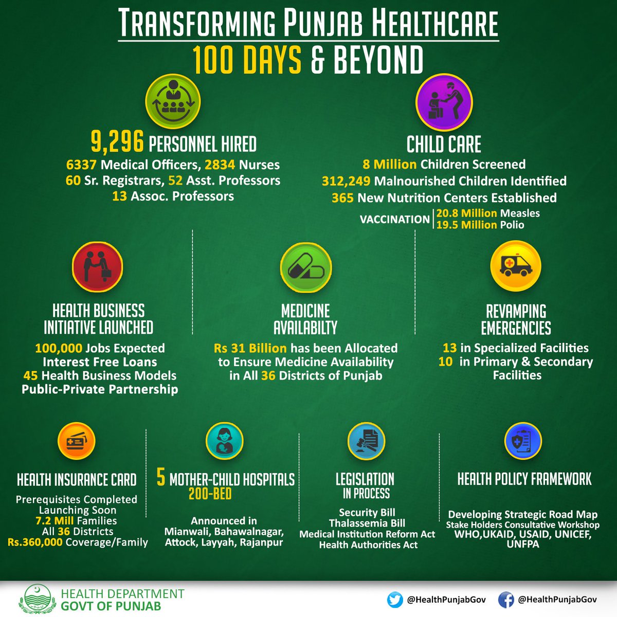 #PunjabHealth100Days
Revolutionary steps that mark the beginning of a journey to ensure affordable and quality healthcare for all.

Important initiatives &amp; steps taken by  <a href="/HealthPunjabGov/">Health Department Punjab</a> explained in this thread: