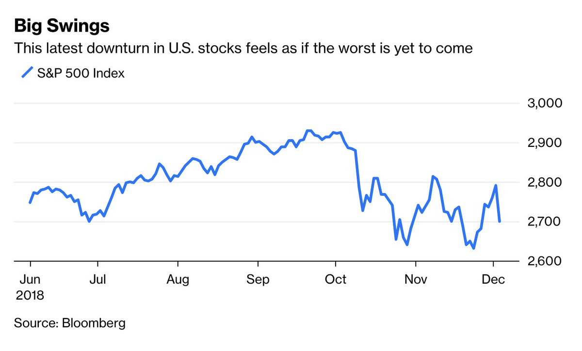 business's tweet image. - Oil has crashed
- Home stocks have been crushed
- Tech stocks are tumbling

If we get a recession from this, it will be a very well-telegraphed recession. Everyone knows it's coming bloom.bg/2EiB2IJ via @bopinion