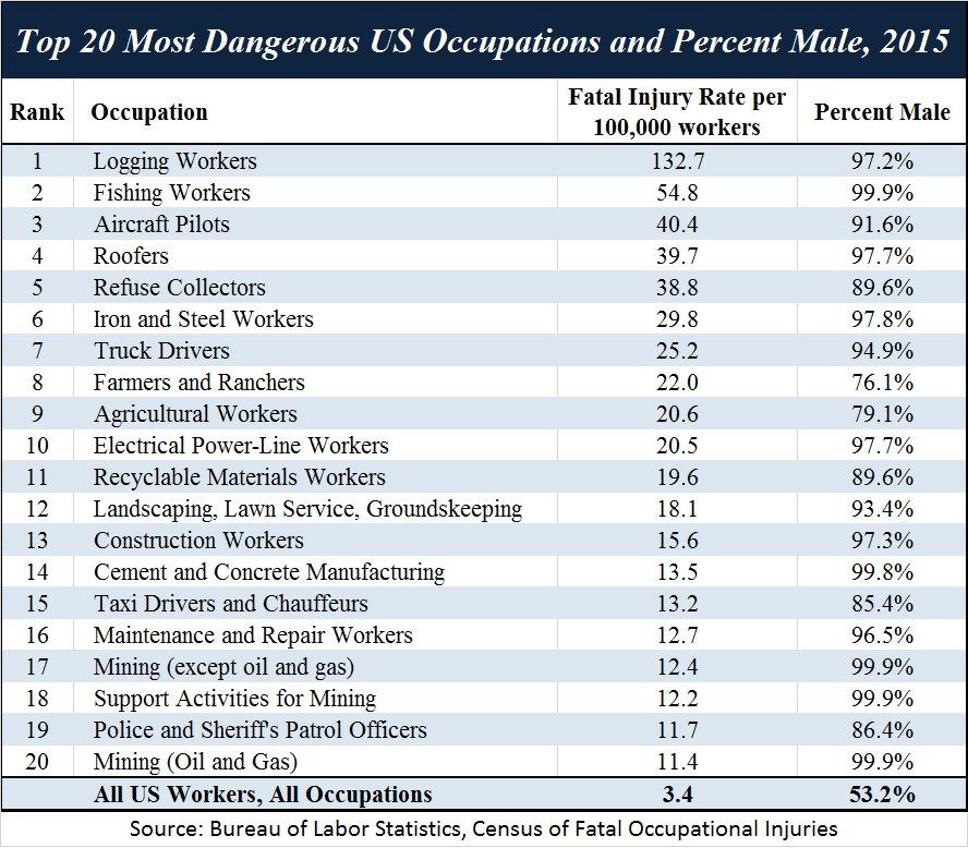 StatusOfBoys's tweet photo. Dangerous jobs by sex of worker (source: https://t.co/yN8Nn7N9cr) All of these jobs require long hours, many far from home. https://t.co/bsYZMkk68C