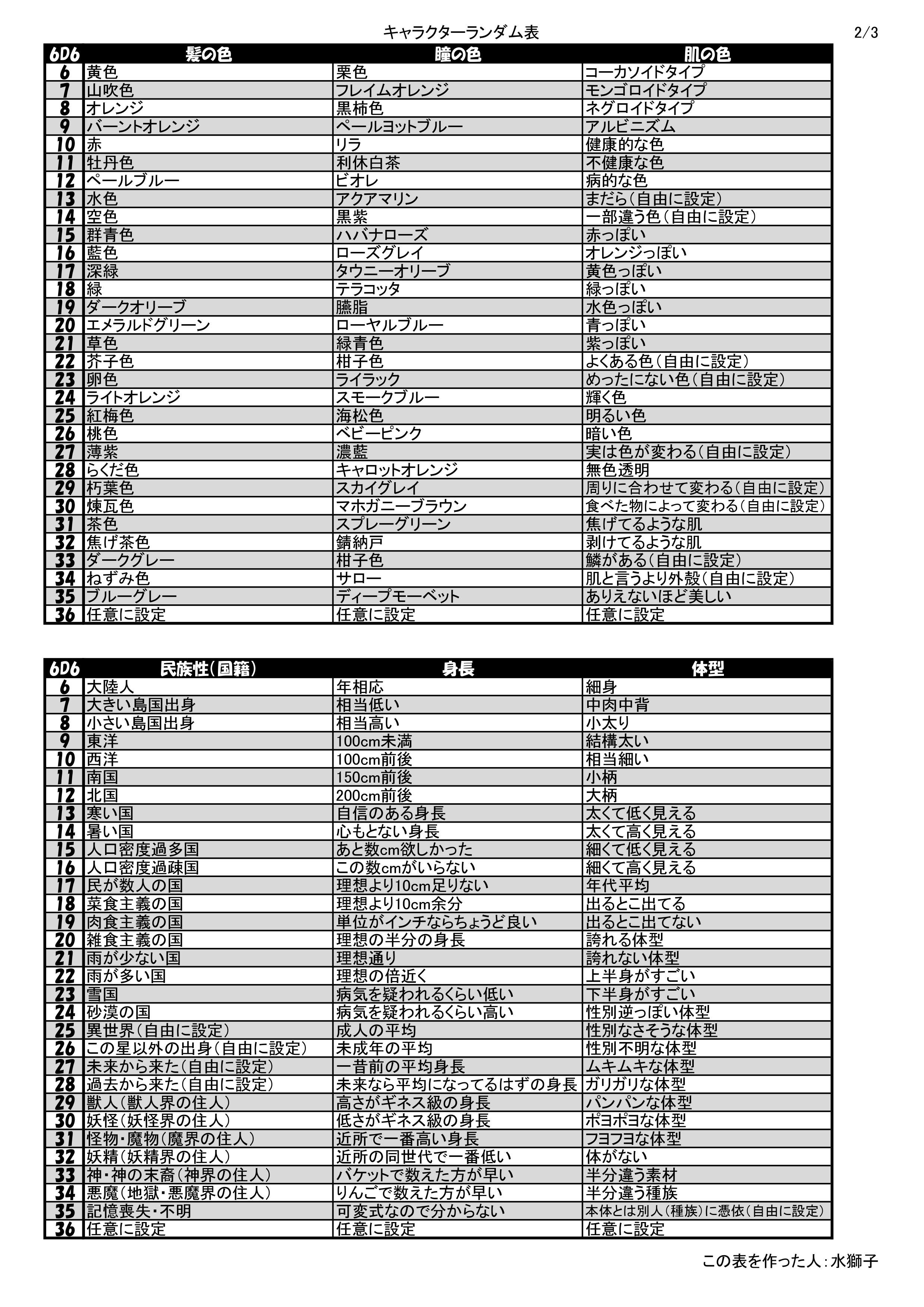 水獅子 衝動的に作った 画像にした簡易版 キャラクターランダム表 です 6面ダイス6個を振って出目の合計で決められます わからない単語は検索しないといけない不親切仕様です 使えるかわかりませんが 創作や Trpgなどのキャラメイクやrpにご利用