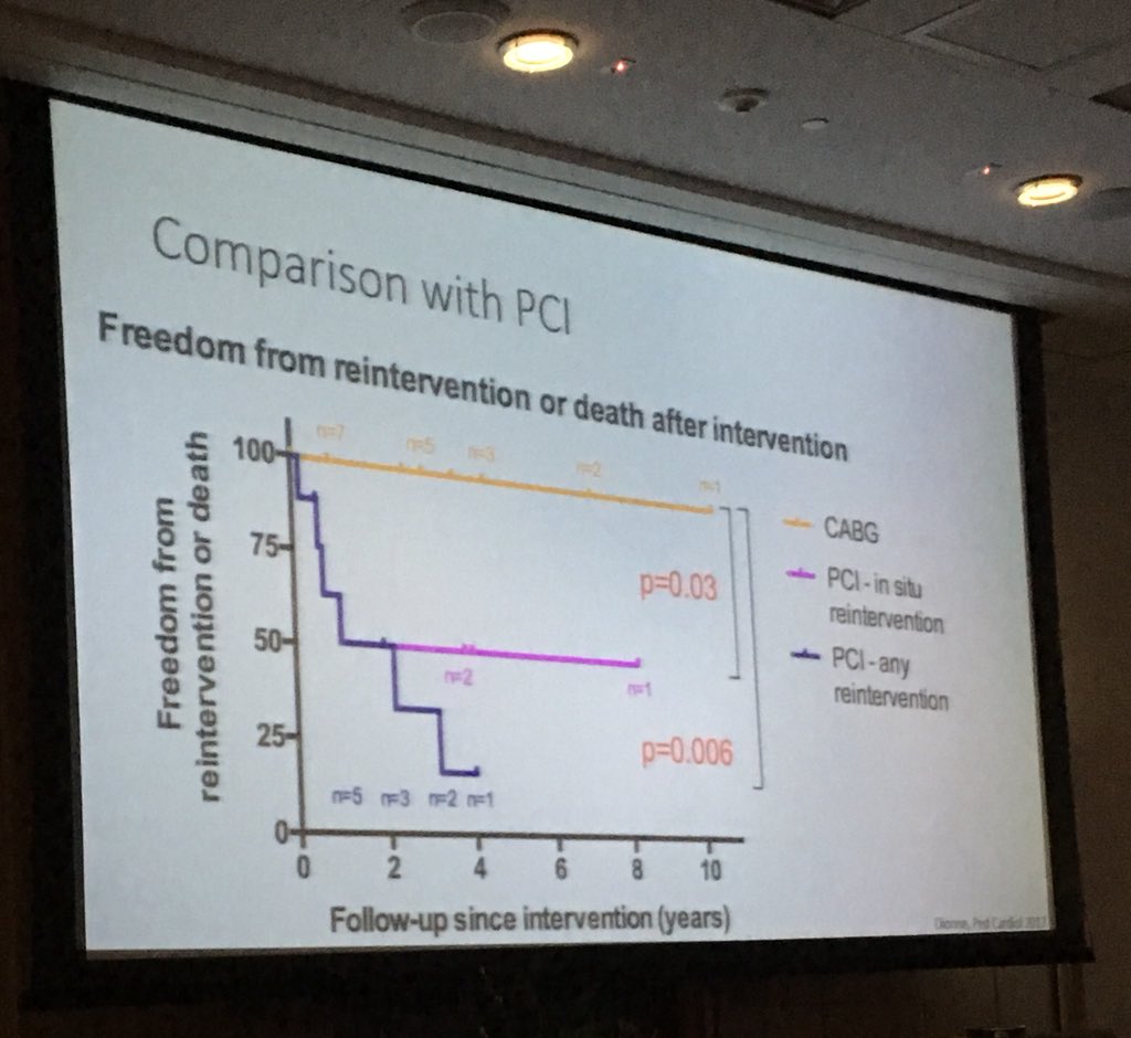 ZacharySpigel's tweet photo. Discussion of CABG in children with Kawasaki disease by Dr. Caldarone at #CAA2018. Arterial grafts perform better than venous grafts. #CABG improved compared to #PCI. #tssmn #ctsurgery #RadialFirst https://t.co/mbsru3TiC5