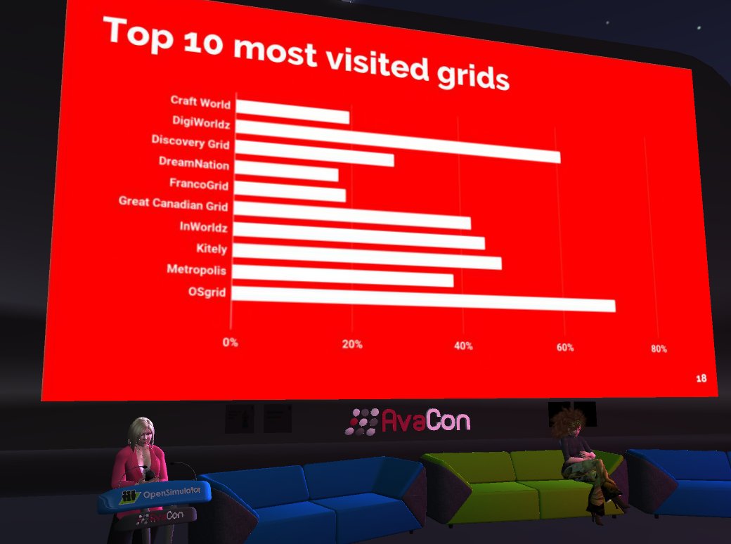 lyrlobo's tweet image. At the #OSCC18 @opensimcc conference. @MariaKorolov spoke on OpenSim statistics with steady growth over the last 8 years. Congrats to all of the grids! Results available at @HypergridBiz bit.ly/OSCC18-hypergr… @avaconinc @kitely @urockcliffe @booklady9