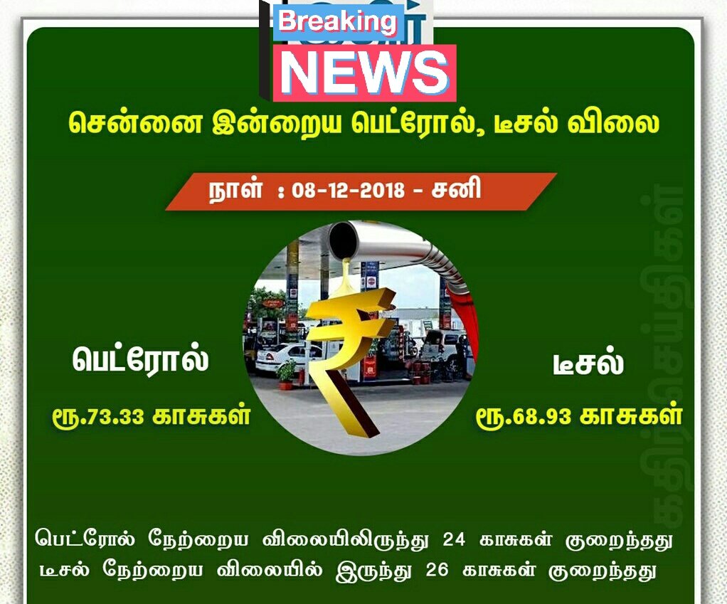 #இன்றைய பெட்ரோல், டீசல் விலை 08.12.2018 சனி  
#பெட்ரோல் ₹73.33 காசுகள் 
 #டீசல் ₹68.93 காசுகள் 
பெட்ரோல் நேற்றைய விலையில் இருந்து ₹0.24 காசுகள் குறைந்தது
டீசல் நேற்றைய விலையில் இருந்து ₹0.26 காசுகள் குறைந்தது.

#Petrol | #Diesel | #Chennai | #FuelPriceCut