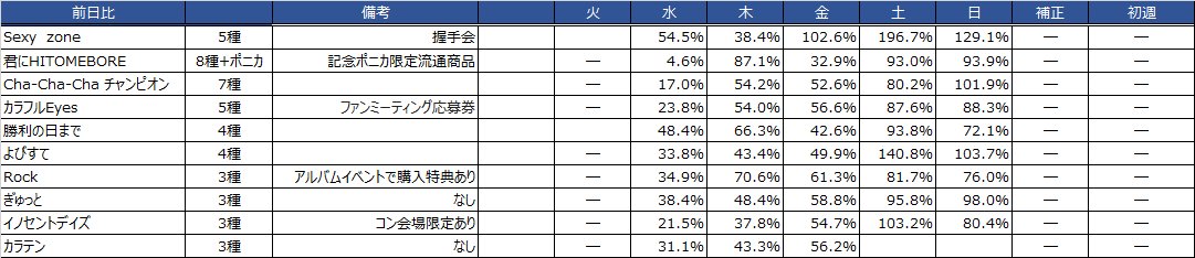 junfumashori's tweet photo. 今の推移だと初週は16万代前半（補正抜き）18万後半目指すなら土日握手会ありの1stシングル並みに今日明日で伸びてないと厳しい。カラフルEyes超え目指す（歴代2位）でも今日明日で両日共11000位ないと厳しい…けど買うしかない！
#SexyZone
#カラクリだらけのテンダネス 
#すっぴんKISS 
#NowPIaying https://t.co/dikcWGf144