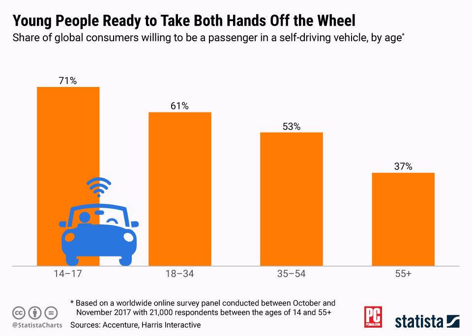 Teens Trust Driverless Cars; Older Folks, Not So Much bit.ly/2BYaudG &gt;&gt; If you don’t master the tech (here driving a car) technology seems convenient and trust worthy. What could possibly go wrong??