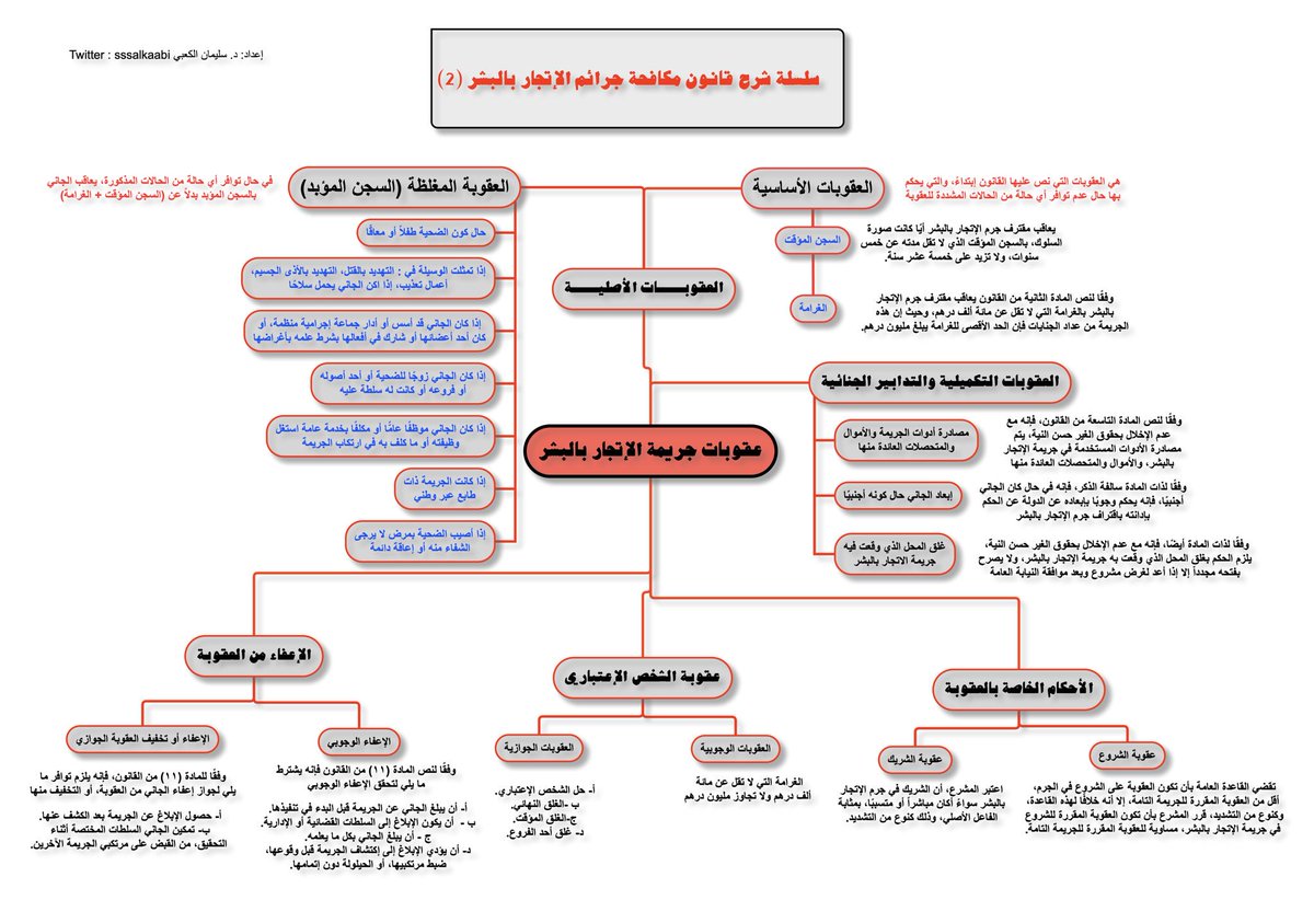د سليمان سالم الكعبي On Twitter خارطة ذهنية بشأن العقوبات المقررة قانونا لجريمة الإتجار في البشر ثقافة قانونية قانون الإمارات
