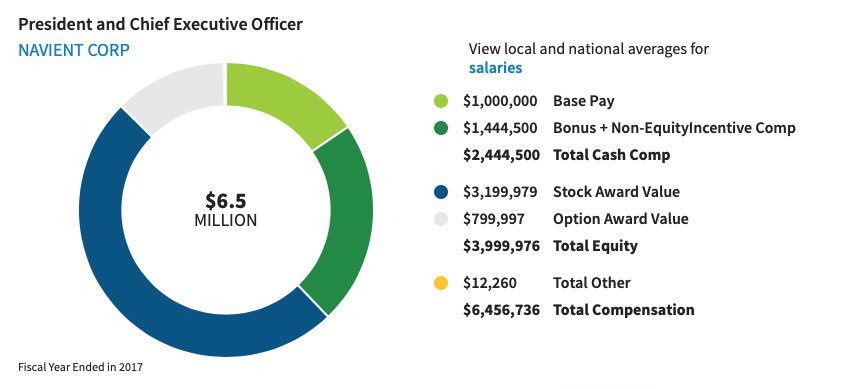 Salary of Navient’s CEO John Remondi, for JUST 1 year! 6.5M...
While I’m still eating bread for dinner.... RT!  👎🏽👎🏽👎🏽😡😡😡 #defrauded