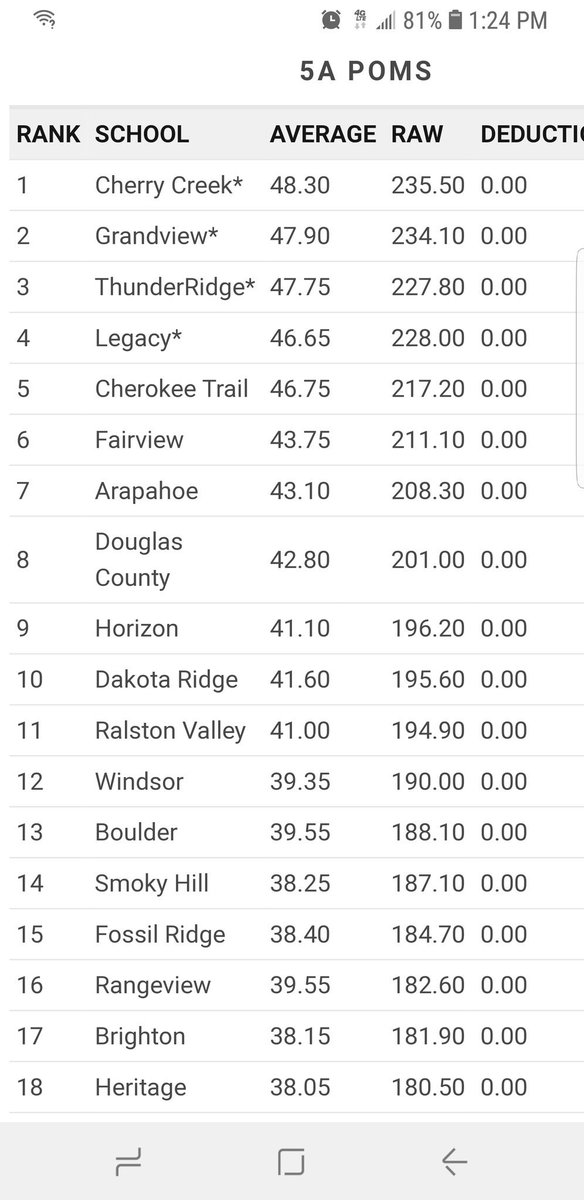 FHS Athletics (@fairviewad) on Twitter photo Congratulations to the Fairview Knights Varsity Poms for an outstanding sixth-place finish at the 2018 State Spirit Championships . Great job Knights! So proud to be a Knight! <a href="/CETSports/">CET Sports</a> <a href="/BoCoPreps/">BoCoPreps</a> <a href="/9Preps/">9NEWS Prep Sports</a> <a href="/postpreps/">Denver Post Preps</a> <a href="/TayTembs/">Taylor Temby</a> <a href="/jryancasey/">Ryan Casey</a> <a href="/AdamDunivan24/">Adam Dunivan</a> Congratulations to the Fairview Knights Varsity Poms for an outstanding sixth-place finish at the 2018 State Spirit Championships . Great job Knights! So proud to be a Knight! <a href="/CETSports/">CET Sports</a> <a href="/BoCoPreps/">BoCoPreps</a> <a href="/9Preps/">9NEWS Prep Sports</a> <a href="/postpreps/">Denver Post Preps</a> <a href="/TayTembs/">Taylor Temby</a> <a href="/jryancasey/">Ryan Casey</a> <a href="/AdamDunivan24/">Adam Dunivan</a>