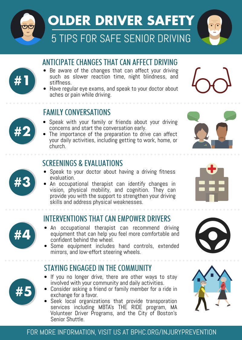 HealthyBoston's tweet photo. Many seniors who lose their driving ability feel a loss of independence. Services like the MBTA THE RIDE program, &amp; the senior shuttle can help seniors stay engaged in BOS. Find out more at: https://t.co/Y7BMG6aoW6 @AgingInBos
#OlderDriverSafety #SeniorDriverSafety #InjuryFreeBOS https://t.co/sfWR2queb9