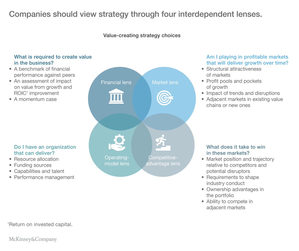 Companies should examine their #strategic choices through four critical, interdependent lenses—the company’s #financial performance, market opportunities, competitive advantage, and operating model. mck.co/2EjcrU9