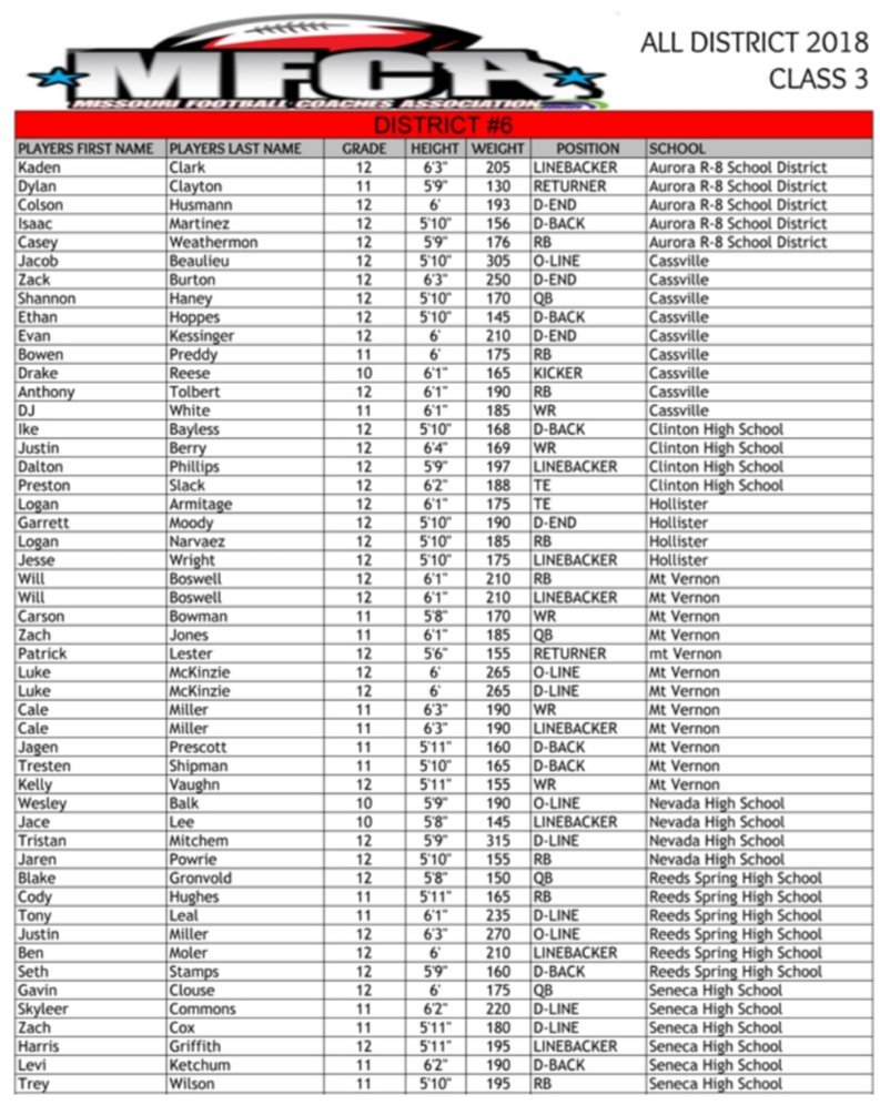 houndawgsports's tweet photo. Aurora places 5 on All District Football list! https://t.co/IQ23MZ8obg