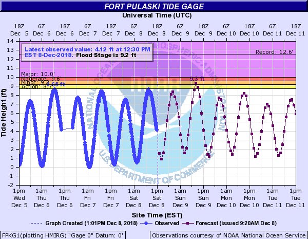 Charleston Harbor Tide Chart