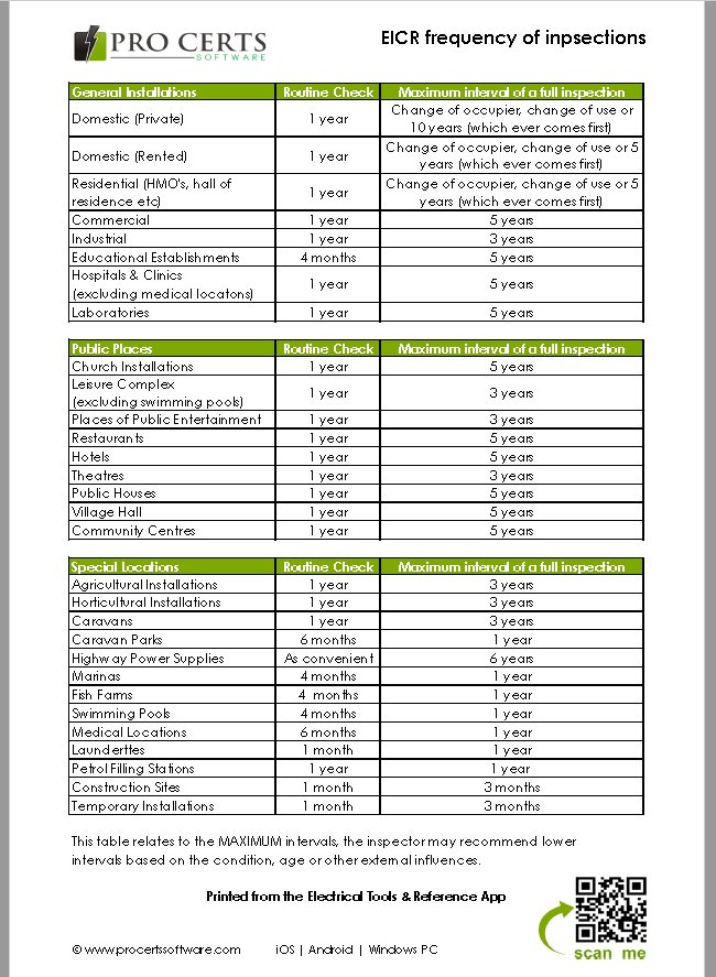 ProCerts's tweet image. EICR frequency of inspections, next inspection due. Electrical Tools &amp;amp; Reference app update coming soon = new charts and a new function to print the charts directly from the app. #ElectricalApps, #Electrical #EICR
