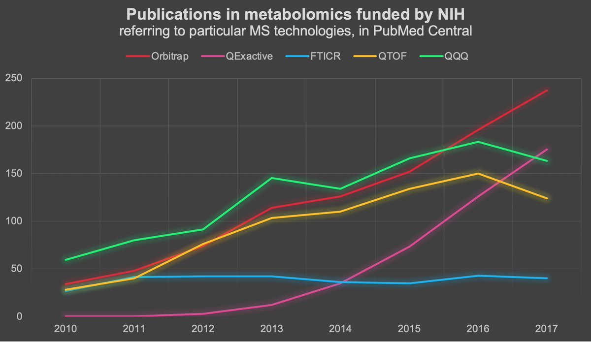 thalexandrov's tweet photo. @dk_barupal @LF_NOTHIAS Bingo! Here are stats of PubMed publications in #metabolomics referring to #Orbitrap, #QExactive, #FTICR, #QTOF, #QQQ since 2010, showing quite interesting dynamics. (Calc'ed as @dk_barupal shared but for more technologies) https://t.co/3LlEQurLGb