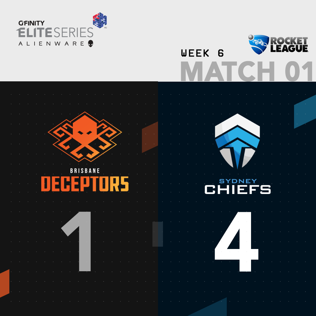 GfinityAU's tweet photo. Your first Grand Finalists for the #RL Gfinity #EliteSeriesAU presented by @AlienwareOz are @SydneyChiefs 🎆🎇

GG @BNEDeceptors https://t.co/VU0THWBrFB