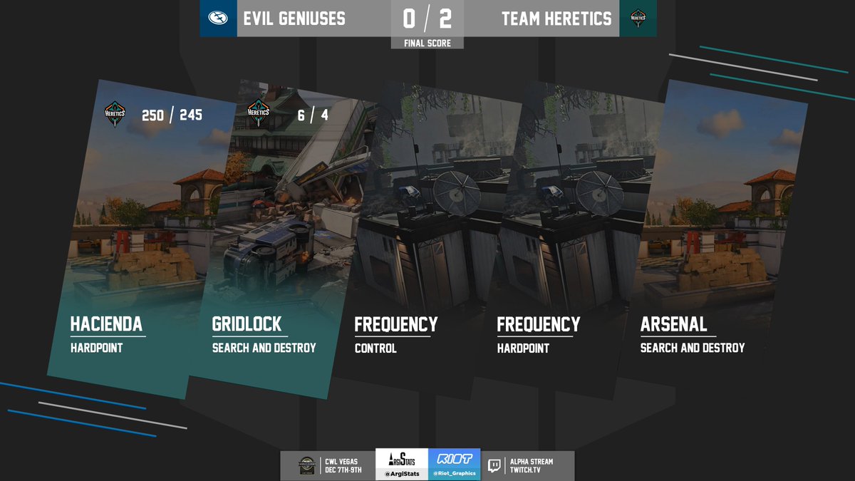 ArgiStats's tweet image. .@TeamHeretics extend their lead as they take Gridlock SND 6-4 doubling their lead to 2-0 against @EvilGeniuses on Alpha at #CWLVegas