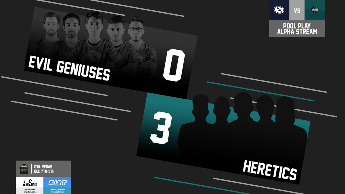 ArgiStats's tweet image. .@TeamHeretics sweep the series 3-0 against @EvilGeniuses as they steal Frequency Control 3-1 on Alpha at #CWLVegas