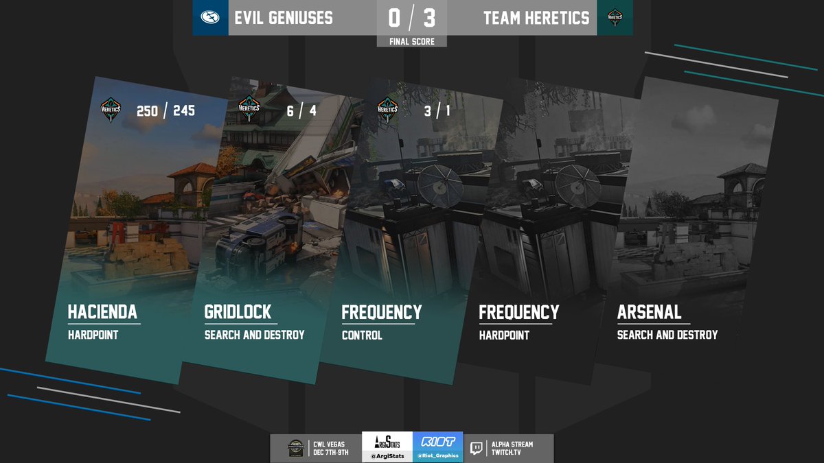 ArgiStats's tweet image. As it happened:

@TeamHeretics easily sweep @EvilGeniuses 3-0 and here's the breakdown of how it happened