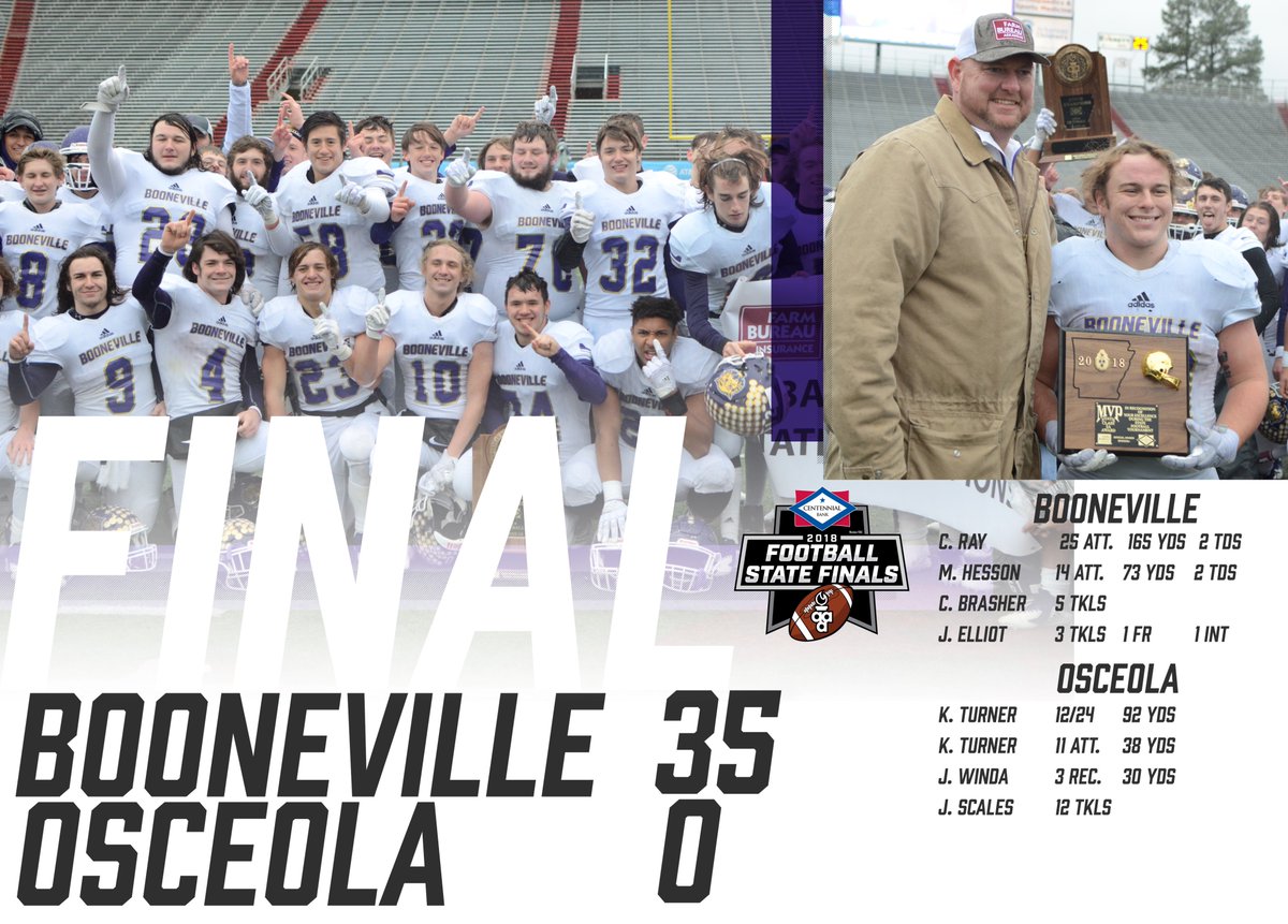 ArkActAssn's tweet photo. The Booneville Bearcats wins their fourth state championship by help of a dominant defensive effort, allowing only 152 total yards.

The games most valuable player was Carson Ray from Booneville.

Booneville's offense was one dimensional throughout, rushing for 391 yards. https://t.co/aVgN4IBL8y