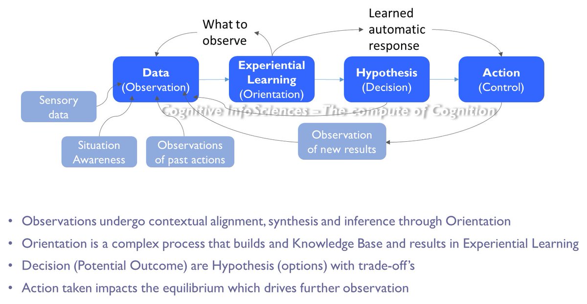 AMadwesh's tweet image. #Cognitive #CognitiveLearning: The concept of “Training” in AI is fraught with problems. An event has to be distinguishing and repetitive. #AI, #ML fail if not conditioned with Experiential Learning #ExperientialLearning. #OODA based framework