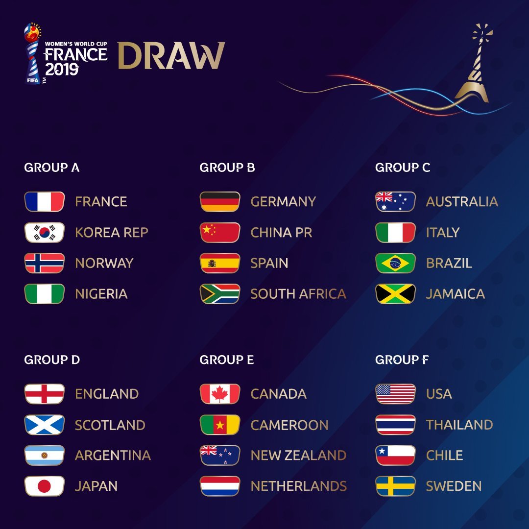 #FIFAWWC #WomensWorldCup2019 has #Canada in a group with #Netherlands, #Cameroon & #NewZealand. If it were up to me I'd put all of #CanadaSoccer's money into the women's program. Our women win at THIS sport. Our men haven't competed in a #WorldCup since 1986.