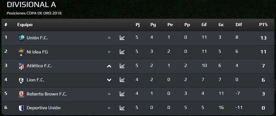 Dave_tz11's tweet photo. #SERIE2 #MAS33 | Copa de Oro 2018 
▶ #A 
📆 Fecha 5 
↔ Resultados 
↕ Posiciones https://t.co/utbHX4Fw0j