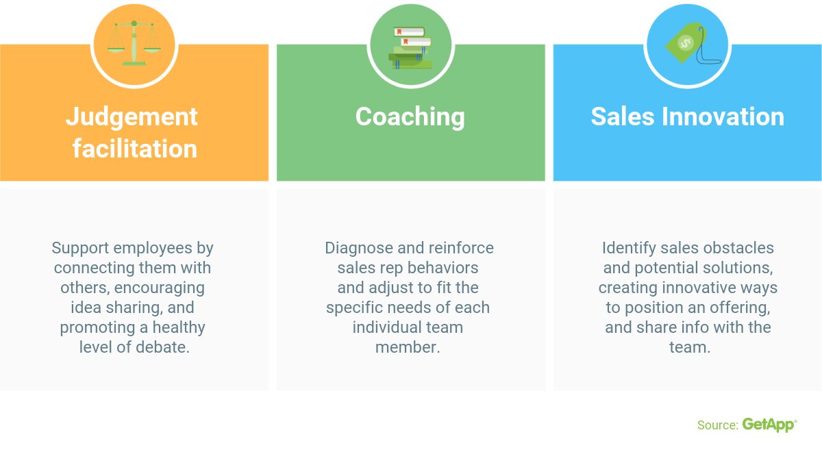 GetApp_HR's tweet image. The three factors driving sales manager success and keeping their jobs safe from the threat of an #AI takeover are listed out in the chart below. Sales managers will see AI make an appearance in #PredictiveForecasting bit.ly/2G8L5BY
