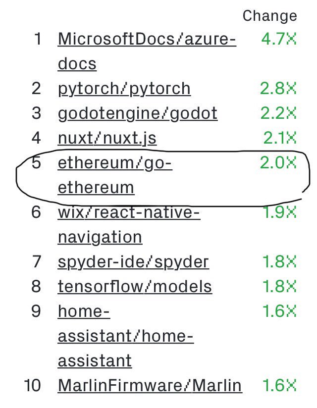 hauke_nissen's tweet photo. #Ethereum is the 5th fastest-growing open-source project in the world.

Octoverse studied millions of GitHub repositories to find the most promising open-source projects of tomorrow. 

#Ethereum’s community is world-class. https://t.co/RSyOD8ryEv