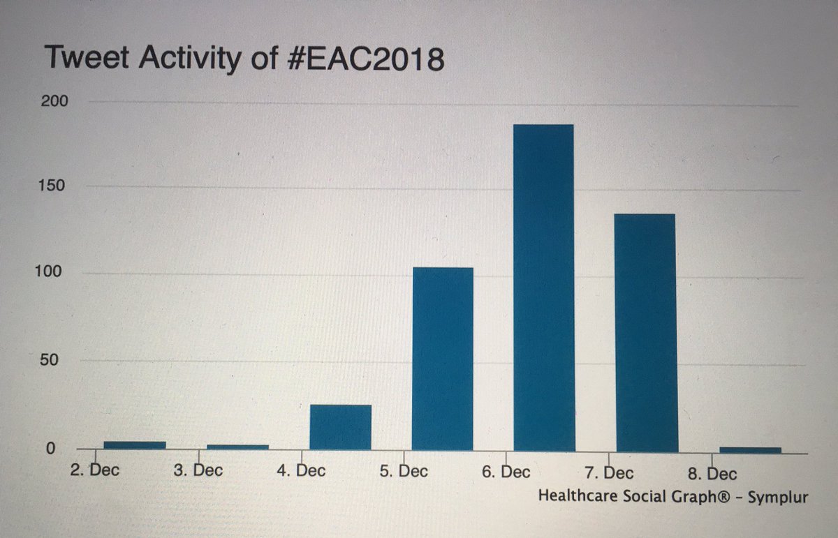 TraineesEAMS's tweet photo. We are overwhelmed with this wonderful feedback!
1οΈβ£0οΈβ£0οΈβ£ followers today - doubled within a week π₯³
βGrazie a tuttiβ for the support and a fantastic time #EAC2018.
Weβll stay active πββοΈ until we meet again @WAMM_2019 #wammsterdam
@SorbelloMax @AirwayMxAcademy @dastrainees https://t.co/qAKoZhdIoO