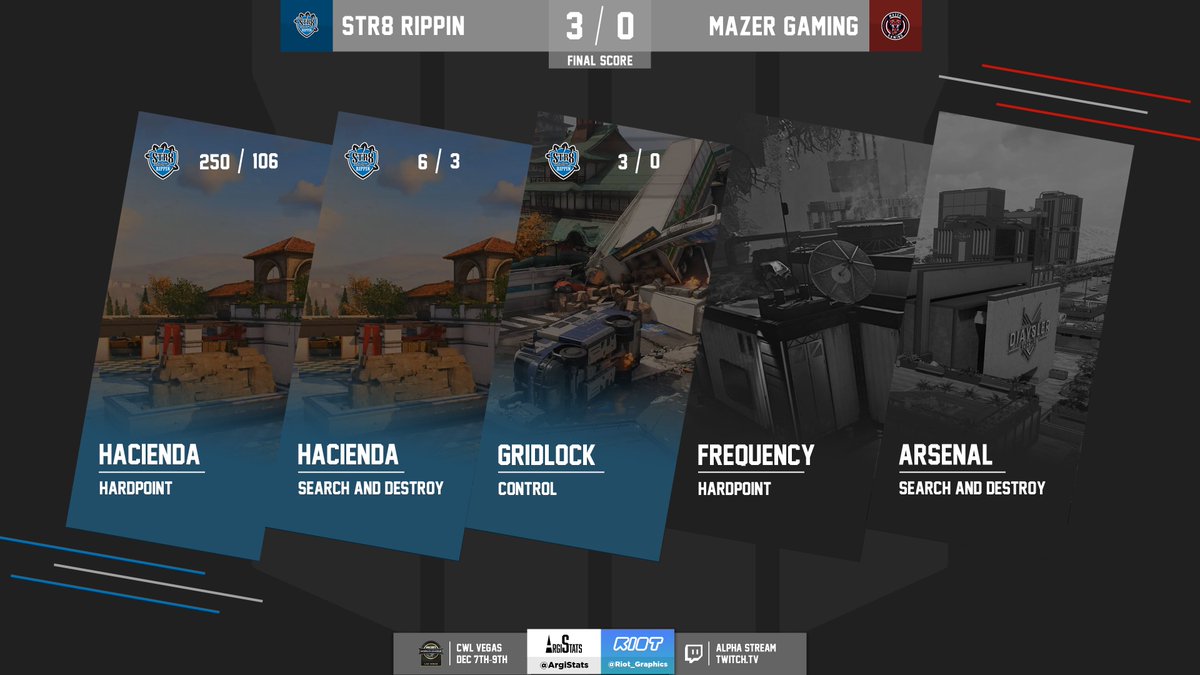 ArgiStats's tweet image. As it happened:

Here's the breakdown of how @Str8Rippin completed the clean sweep of @MazerHQ on Alpha at #CWLVegas