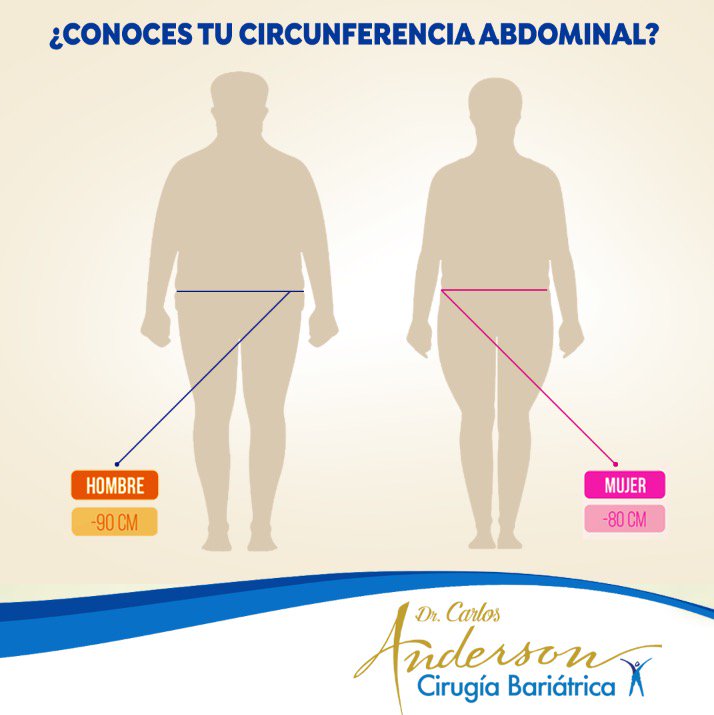 SurgeryAnderson's tweet image. Lo ideal en las mujeres es que la circunferencia abdominal mida menos de 80 cm y en los hombres, debe medir menos de 90 cm. Un número mayor representa #obesidad y riesgo #cardiovascular. #DrCarlosAnderson