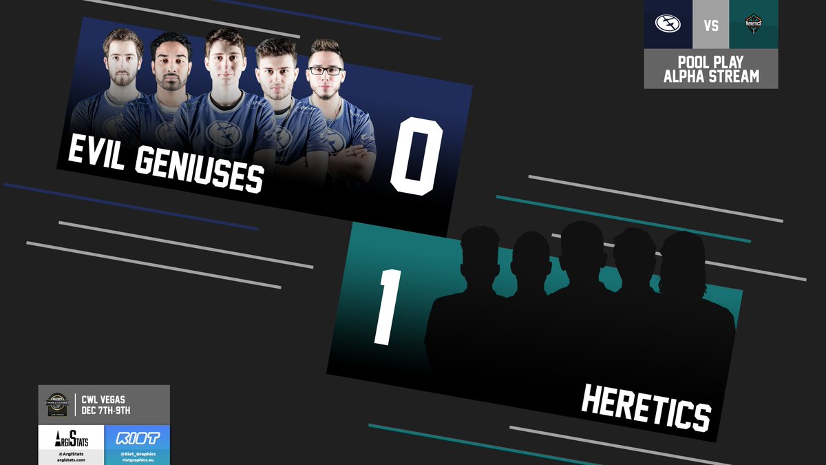 ArgiStats's tweet image. .@TeamHeretics come out strong against @EvilGeniuses as they take a close Hacienda Hardpoint 250-245 and lead 1-0 in the series on Alpha at #CWLVegas