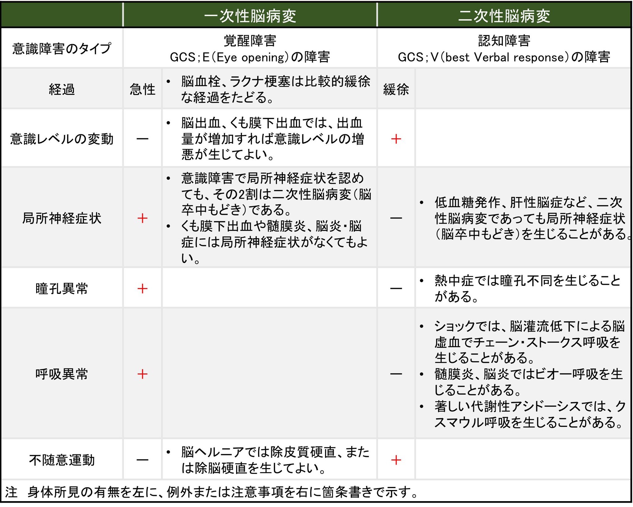 Oj Pa Twitter 一次性脳病変と二次性脳病変