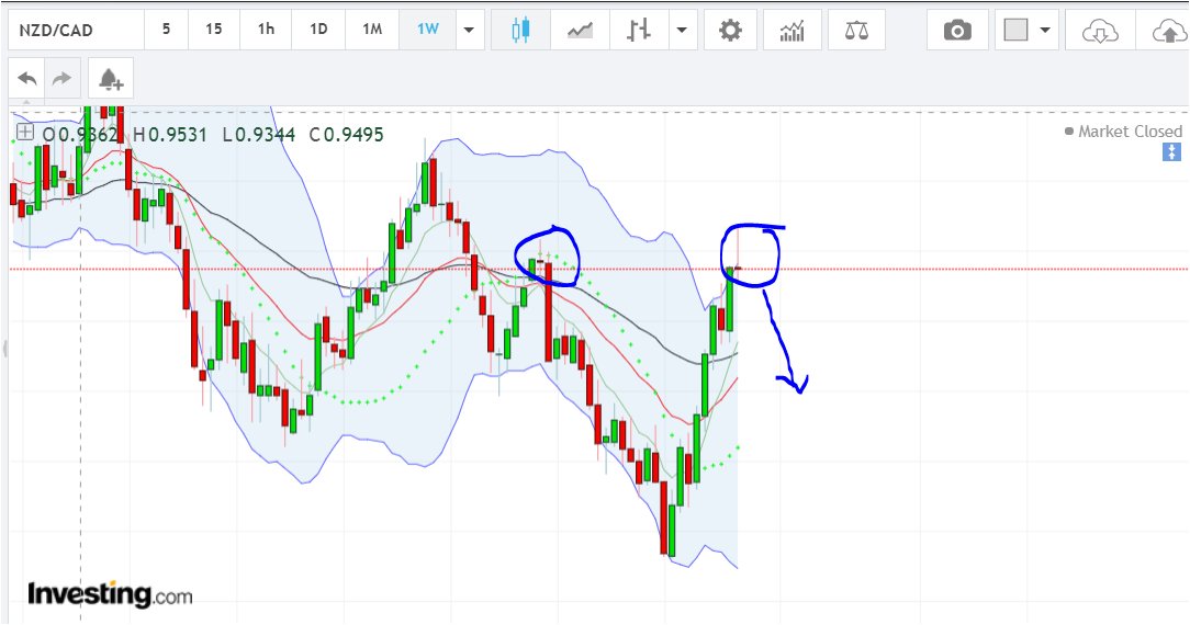Nolram531's tweet photo. #nzdcad #forex interesting weekly candle stick 😱😱😱 https://t.co/TE1cPHa0Pb