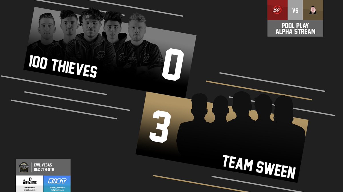 ArgiStats's tweet image. Team Sween take down @100Thieves 3-0! 
They now improve to 2-1, with their next match being against Team Reciprocity.