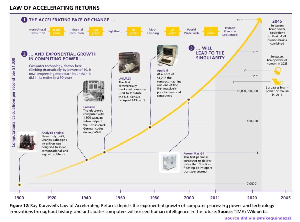 Gustavo87877129's tweet image. #AI + #Algorithms on the path to exceed #human intelligence.  @MikeQuindazzi #AI #IoT #BigData #GPUs #futureofwork #Industry40 #Infographics