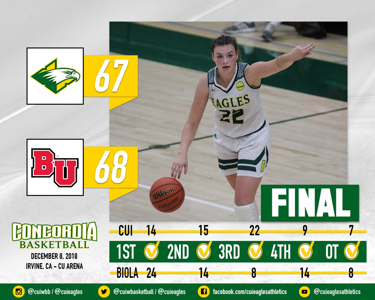 WBB | <a href="/cuiwbasketball/">CUI Women's Basketball</a> made it a thriller but falls to Biola in overtime. Michaela VanderKlugt &amp; Kennedy Fulcher each with double-doubles to lead Concordia #cuiwbb