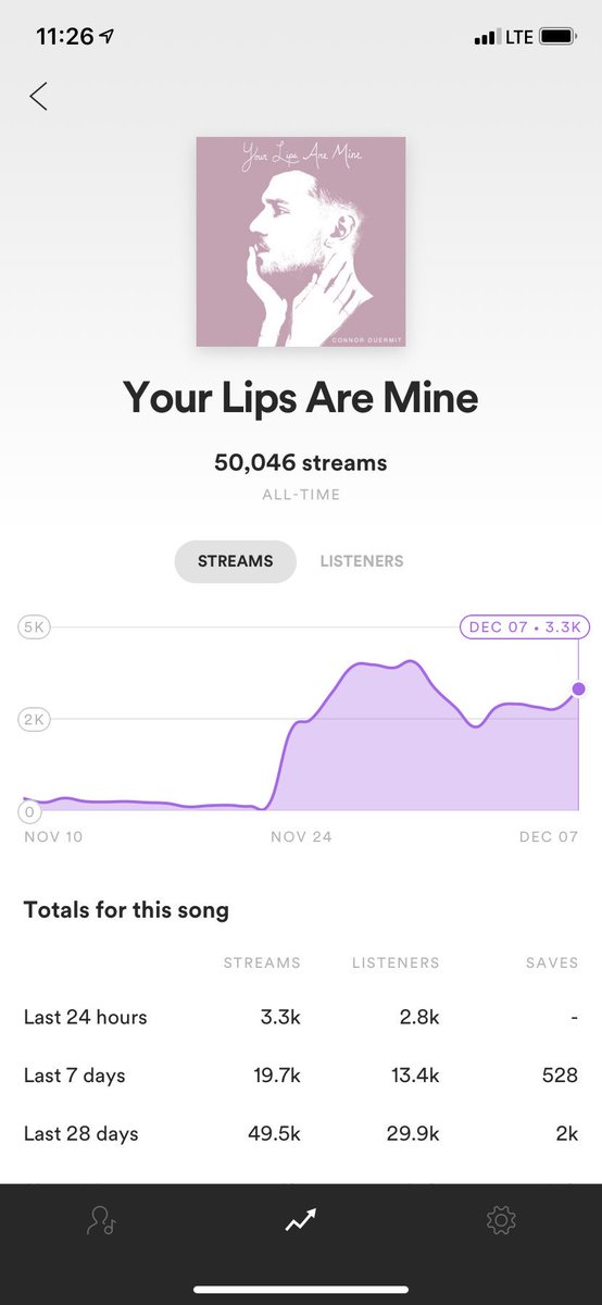 ConnorDuermit's tweet photo. From 20,000 to 50,000 in a week || You all are incredible || It's music to my ears to hear how much you all love and appreciate the music I get to help create and bring into this world || 📷 @joeymartinez || .
.
.
.
.
.
.
|| #YourLipsAreMine || #YLAM || #50K || #NewMusic || https://t.co/u5EmH5C9vQ