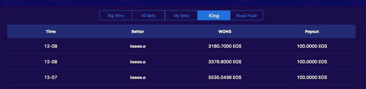 FunCityOne's tweet photo. 😱Crazy guy !  keeee.e!
Won Triple King of FunCity
#EOS #eosio #DAPP #GamblingTwitter https://t.co/7CfW2IEMA5