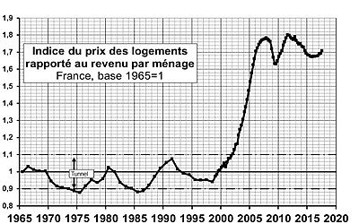 Le logement est le principal agent de dégradation du pouvoir d'achat des modestes (locataires et primo accédant) depuis 20 ans.
#GiletsJaunes
(Source : cgedd, J.Friggit)