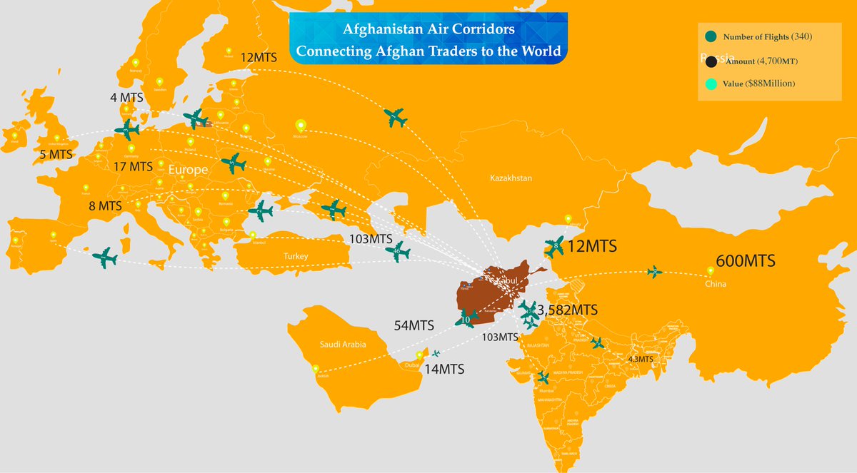 aahmady's tweet photo. Through the #Air-Corridor program, we have so far exported 4,700MTs of goods worth $88m via 340 flights to Europe, Asia, &amp; the MiddleEast. In addition, within one month since the inauguration of Afghanistan-China Air-Corrdior program, we have exported 600MTs of Pinenuts to China. https://t.co/nuG1uNyoQy