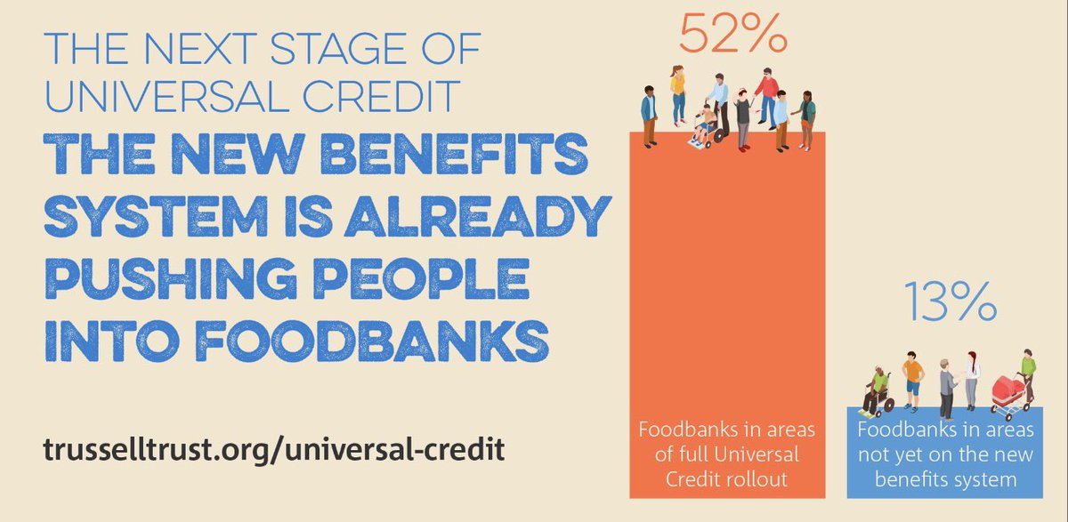 Our data on the Universal Credit rollout is collected using an online system into which foodbanks enter data from each referral voucher. Our methodology has been shared &amp; accepted by the <a href="/DWP/">DWP</a> &amp; our stats have been quoted by the <a href="/NAOorguk/">National Audit Office</a> #Ridge trusselltrust.org/news-and-blog/…