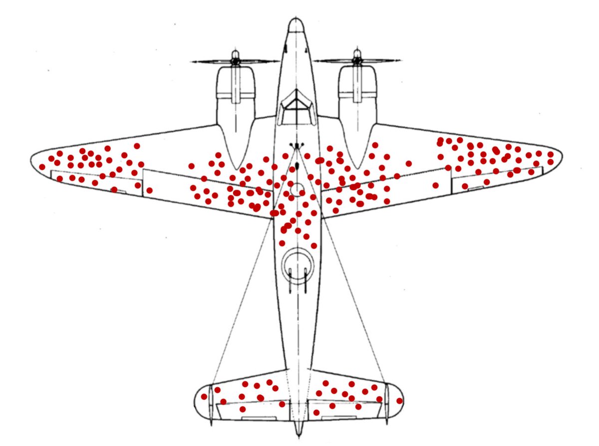 15. survivorship biasThe damaged portions of returning planes show locations where they can take a hit and still return home safely; those hit in other places do not survive. (Image shows hypothetical data.) https://en.wikipedia.org/wiki/Survivorship_bias