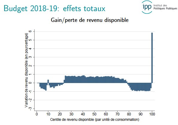 L'Elysée et Matignon ont été conseillés par des experts. 
Je cherche toujours à comprendre comment ceux-ci ont pu penser qu'on   pouvait réaliser ceci, sur ce graphique, sans révolter des gens et   déstabiliser la société. 
L'économie est quand même une science sociale.
#revenus