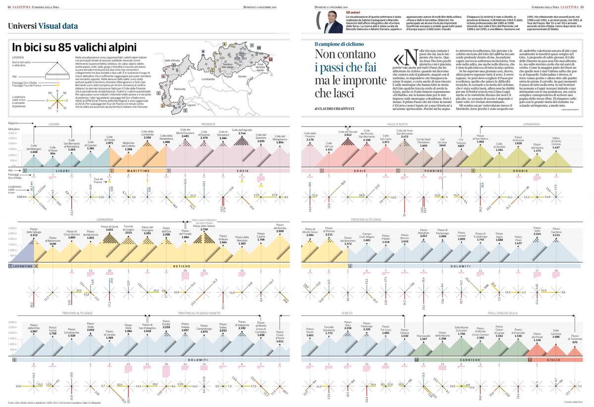 marcyvalo1's tweet image. Oggi sulla @La_Lettura una visualizzazione di tutte le salite ai passi alpini italiani, due pagine che ogni ciclista dovrebbe conservare