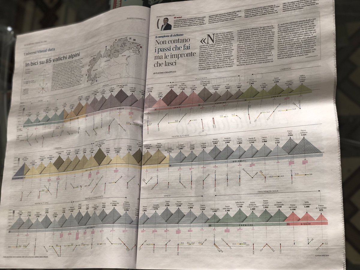 marcyvalo1's tweet image. Oggi sulla @La_Lettura una visualizzazione di tutte le salite ai passi alpini italiani, due pagine che ogni ciclista dovrebbe conservare