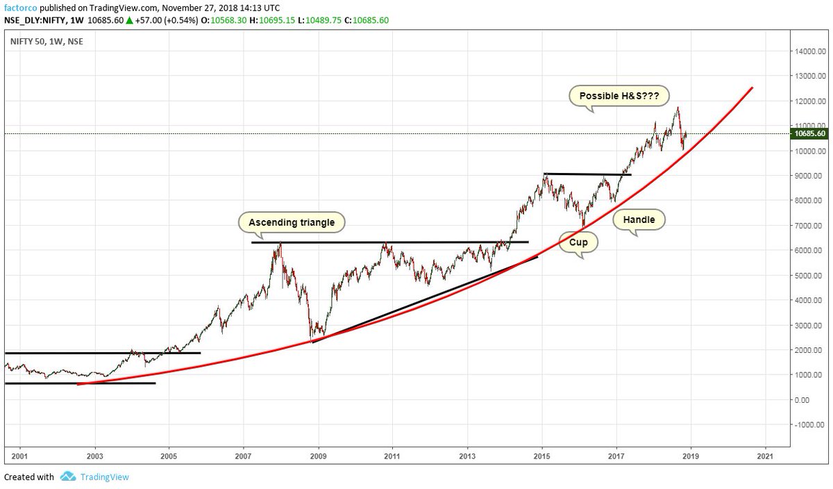 Nifty Prediction Chart